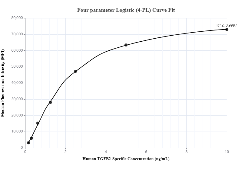 Cytometric bead array standard curve of MP00259-3